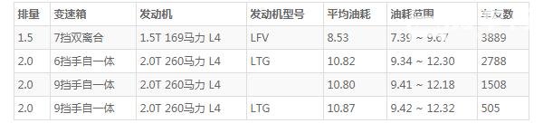 昂科威1.5T油耗实际多少 百公里7L油耗你信吗