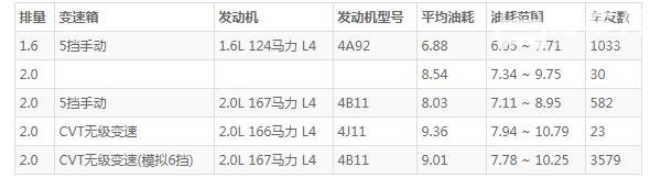 三菱劲炫2.0油耗多少 百公里油耗只要8L