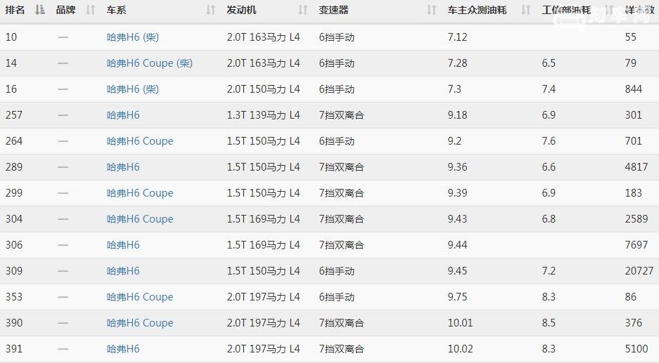 新1.5t哈弗h6真省油吗 理论省油实际不省油但动力更加强劲