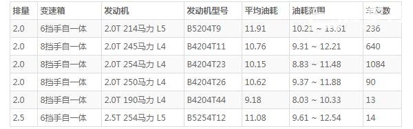 沃尔沃xc60真实油耗 百公里真实油耗10L