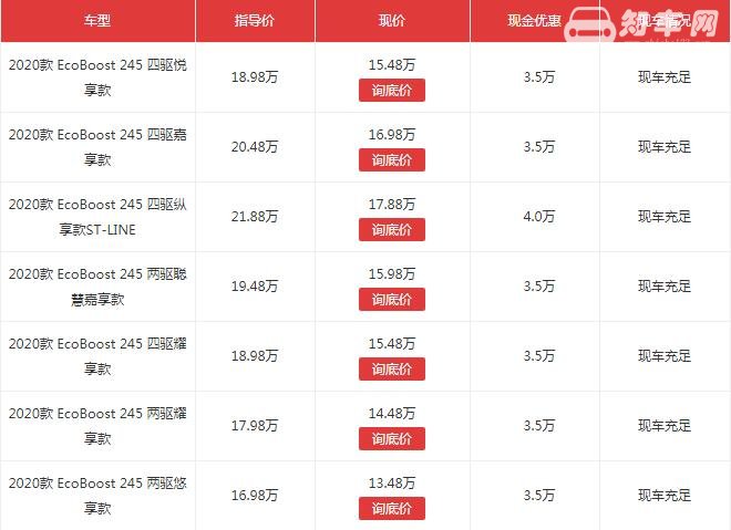 福特锐际降价促销 降价高达4万售价仅为13.48万