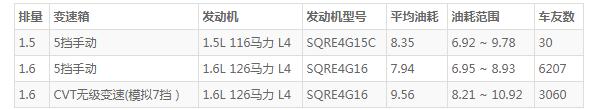 凯翼x3和瑞虎3哪个省油 凯翼x3更加省油(瑞虎3同动力配置更加便宜)