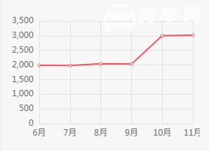 威马新能源怎么样 靠实力热销的纯电SUV（月突破3000大关）