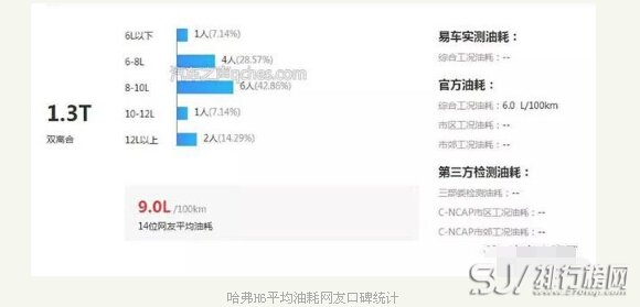 哈弗h6真实油耗是多少，看看网友口碑统计数据吧