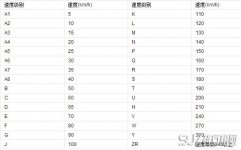 轮胎速度级别对照表，高速行驶下最高安全速度会降档