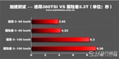 大众途昂百公里加速几秒 大众途昂发动机介绍