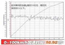 东风风光580百公里加速几秒 东风风光580百公里加速时间