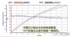 广汽传祺GS7百公里加速几秒 来一起看看测试结果