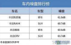 胎噪小的车suv推荐，丰田RAV4的静谧性一点不输轿车