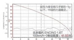 现代ENCINO刹车怎么样 现代ENCINO刹车时姿态从容