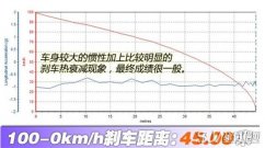 北京BJ40刹车怎么样 北京BJ40刹车测试