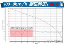 猎豹迈途Mattu刹车怎么样 猎豹迈途百公里到零刹车距离多少